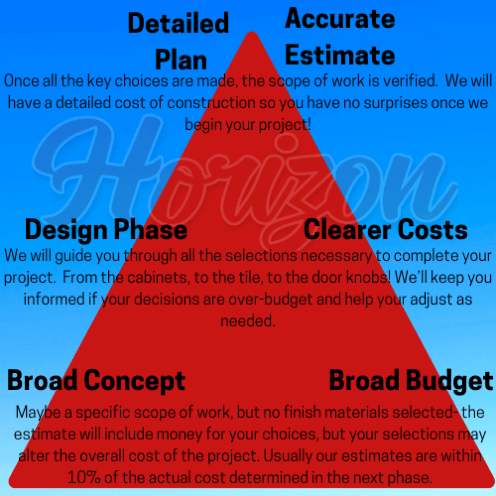 Clear Cost showing how a detailed plan gives an accurate estimate
